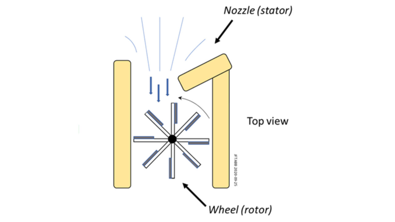An overview of the panemone windmill
