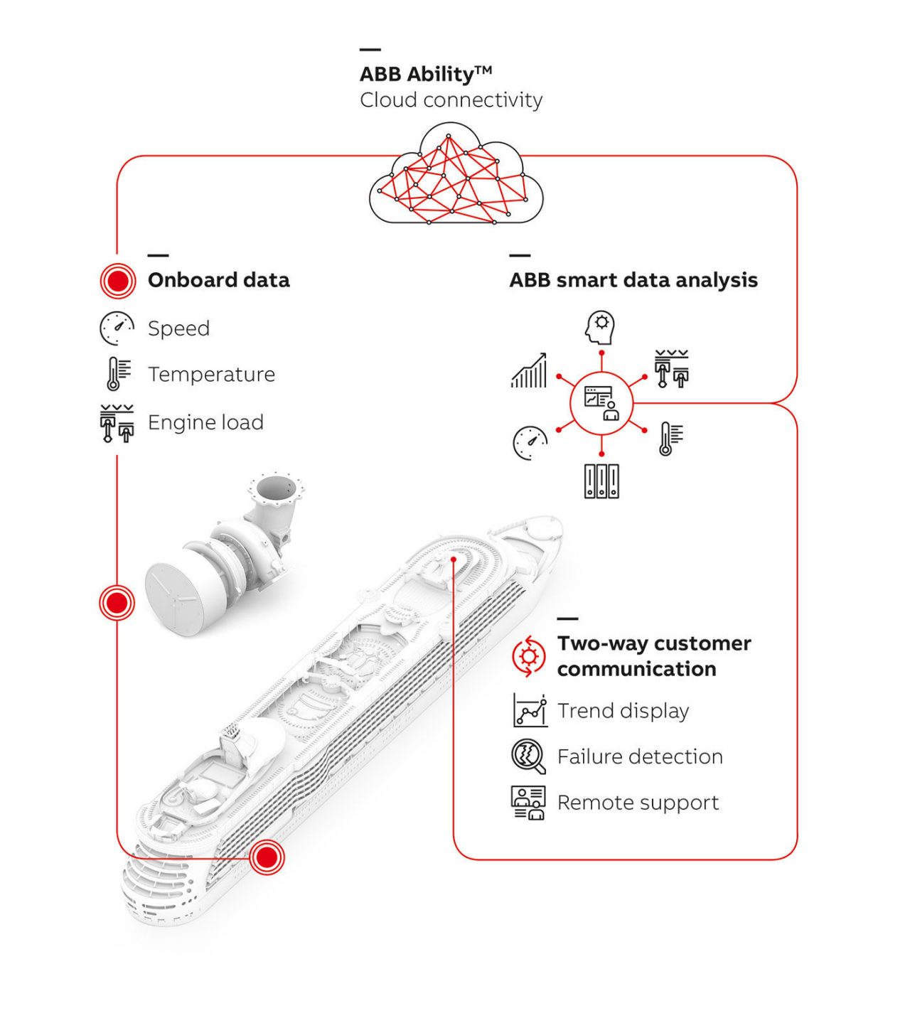 ABB Ability™ - Cloud connectivity