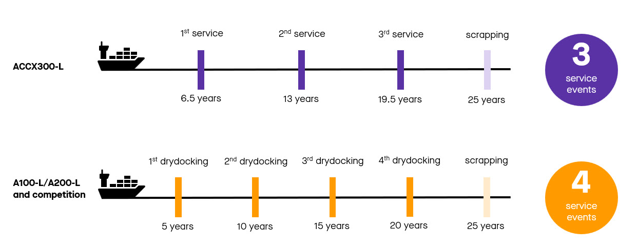 Component lifetime graph
