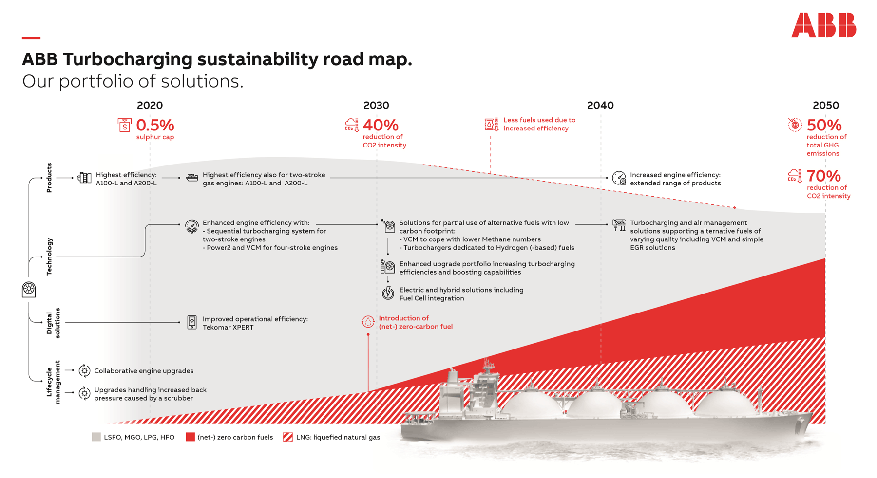 ABB is committed to sustainability