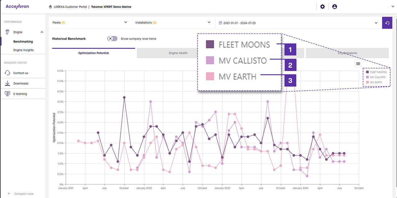 Benchmarking of a specific vessel against a fleet / against another