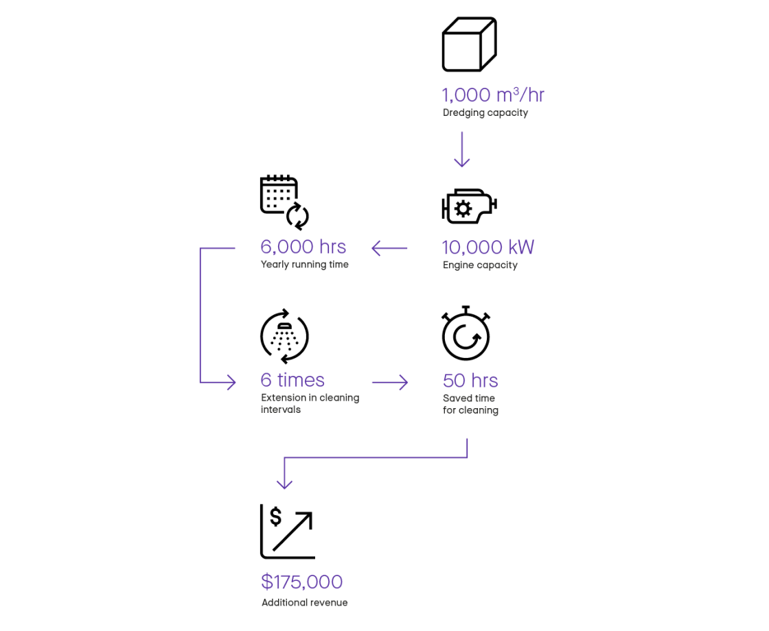 Coated Nozzle Ring revenue